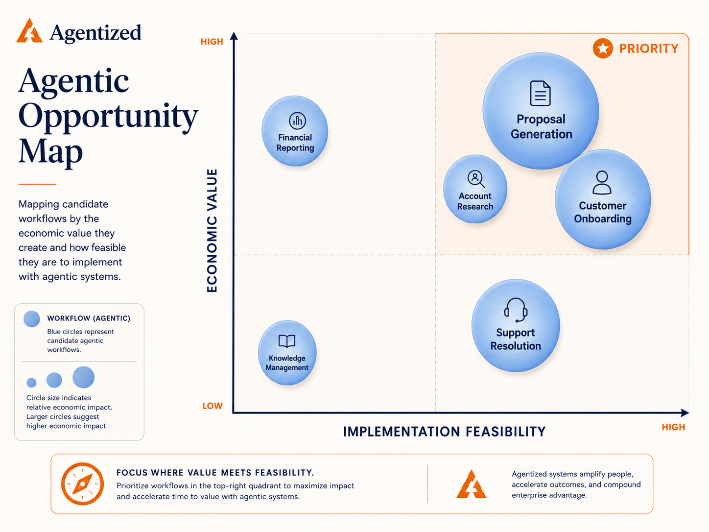 Sample deliverable: an Agentic Opportunity Map plotting candidate workflows by economic value and implementation feasibility, with priority workflows in the top-right quadrant.