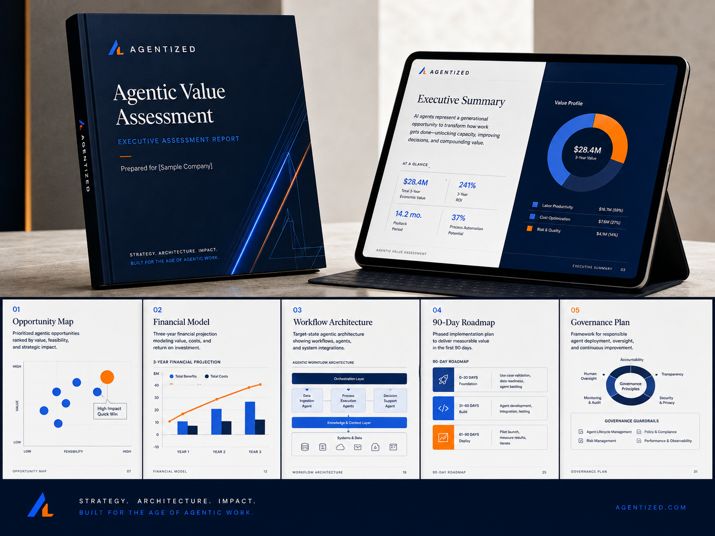 Sample deliverable: an Agentic Value Assessment executive report, prepared for a sample company, including an opportunity map, financial model, workflow architecture, 90-day roadmap and governance plan.