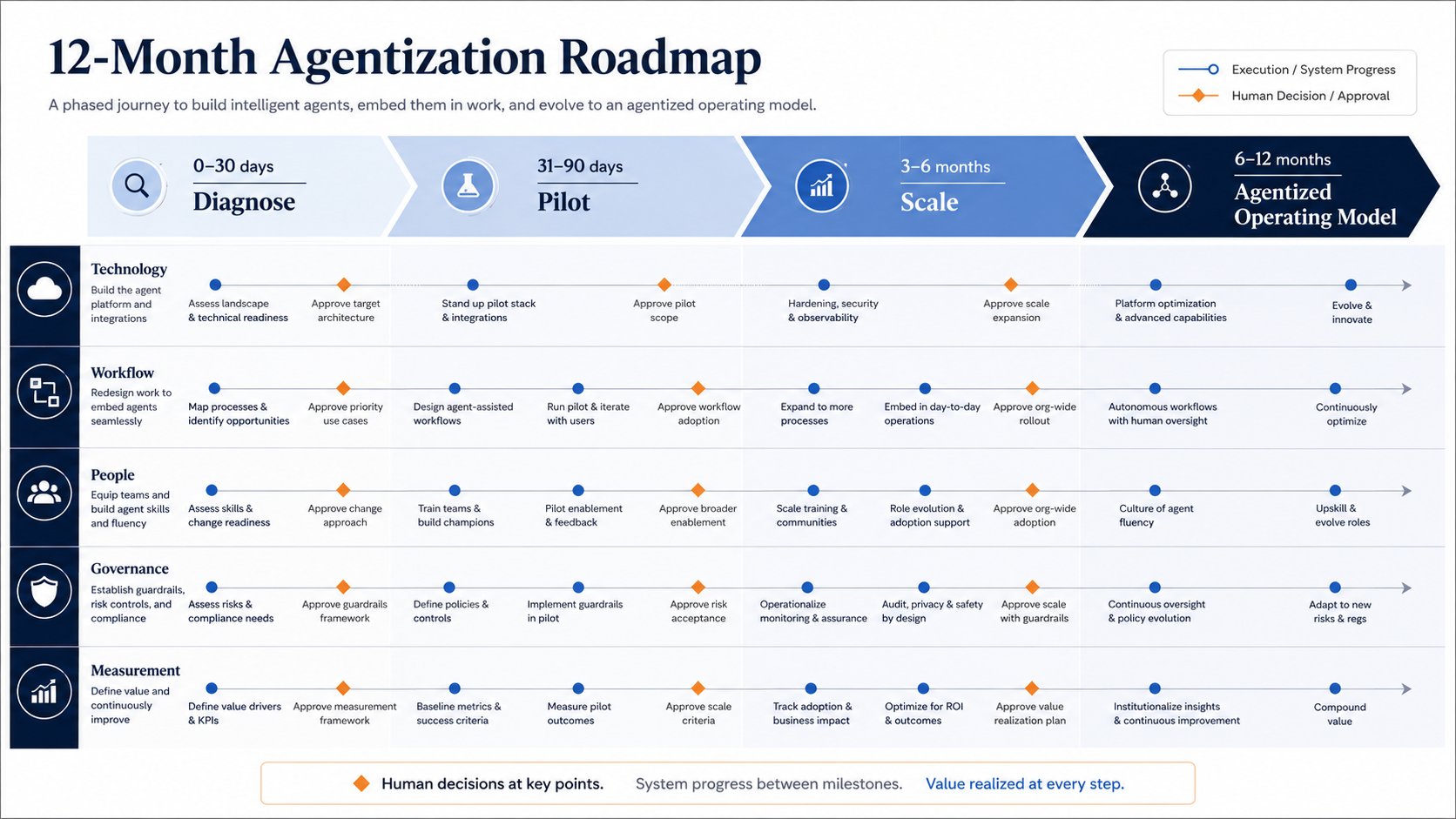 A 12-month agentization roadmap across four phases (diagnose, pilot, scale, agentized operating model) and five tracks (technology, workflow, people, governance, measurement), showing system progress and human decision points at each stage.