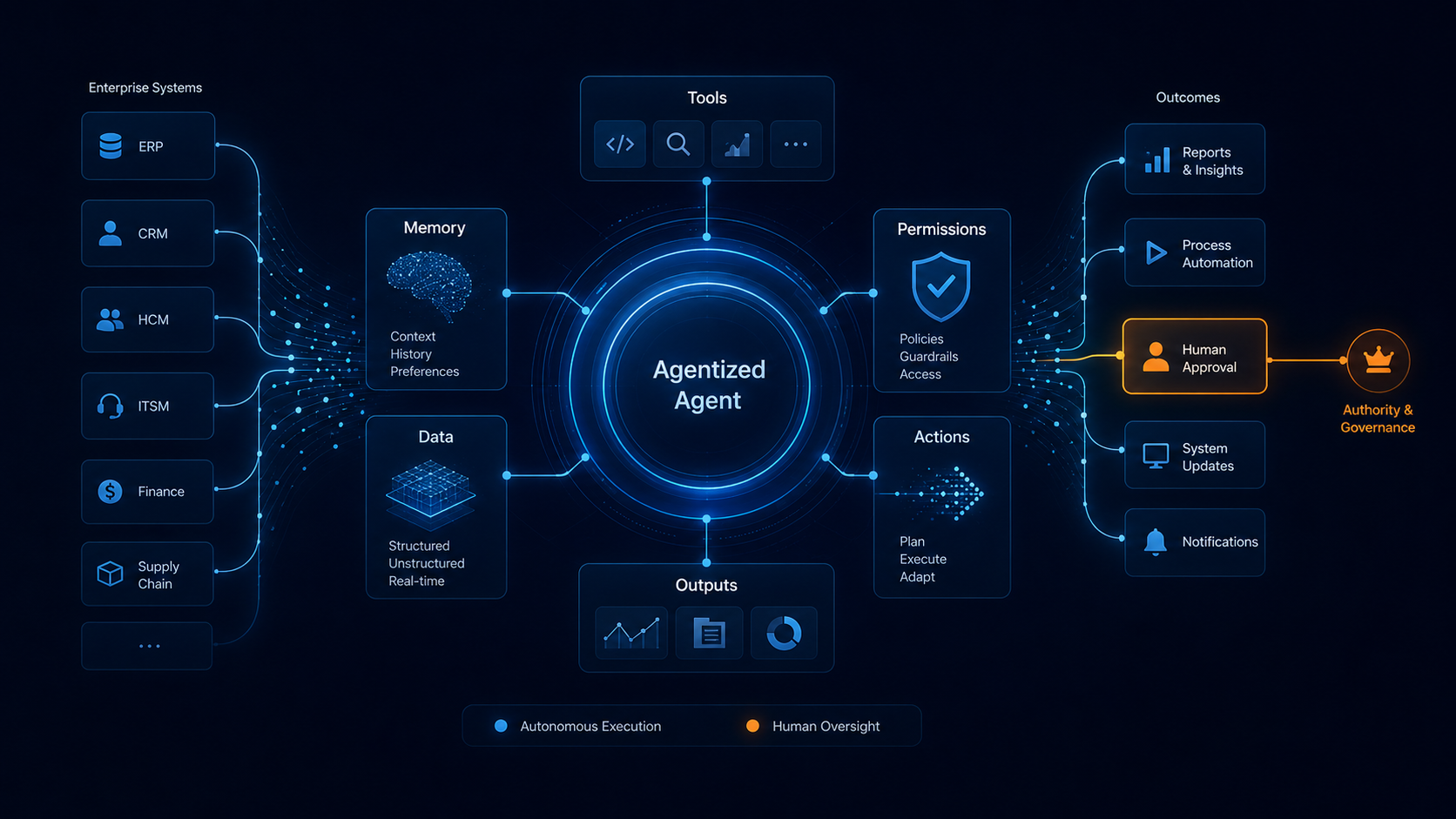 Human-agent operating model: enterprise systems (ERP, CRM, HCM, ITSM, Finance, Supply Chain) feed an Agentized Agent core with memory, data, tools and permissions, which requires human approval before acting, and reports to authority and governance, generating reports, process automation, system updates and notifications.