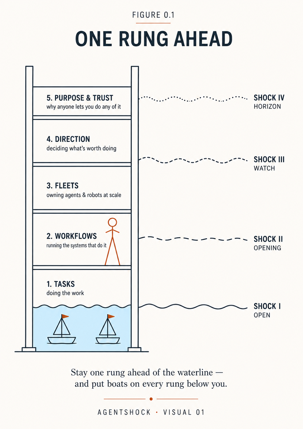 Figure 0.1 — One Rung Ahead: the five-rung Waterline Ladder from Tasks to Purpose & Trust, with the Four Shocks marked at the waterline and boats working below it