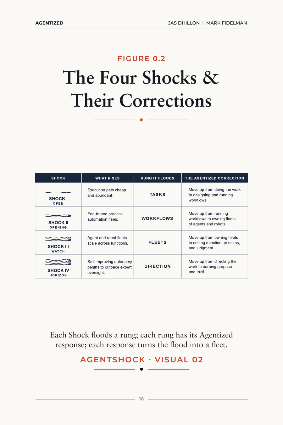 Figure 0.2, The Four Shocks and Their Corrections