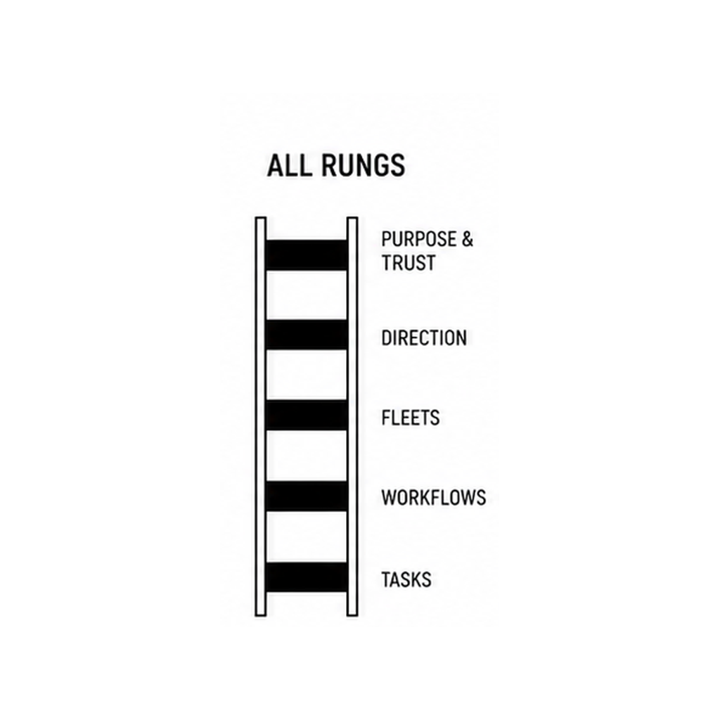 The five-rung Altitude Ladder: Purpose & Trust, Direction, Fleets, Workflows, and Tasks, all rungs highlighted