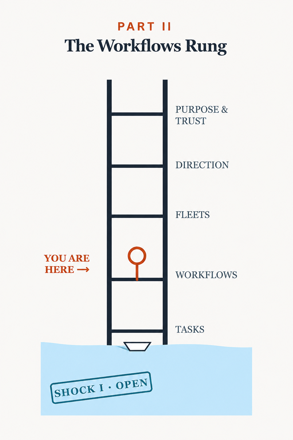 Part II chapter opener: The Workflows Rung
