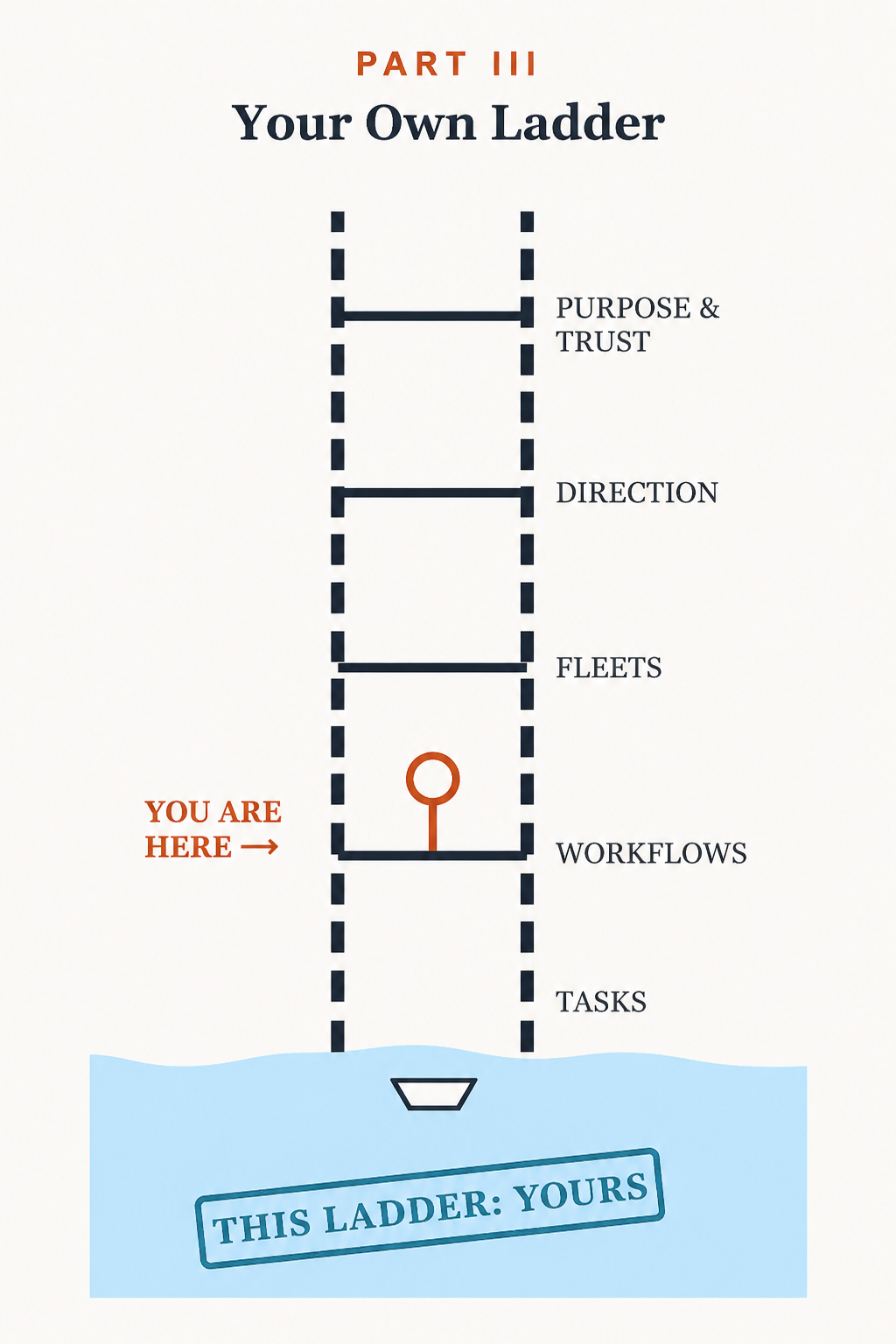 Part III chapter opener: Your Own Ladder