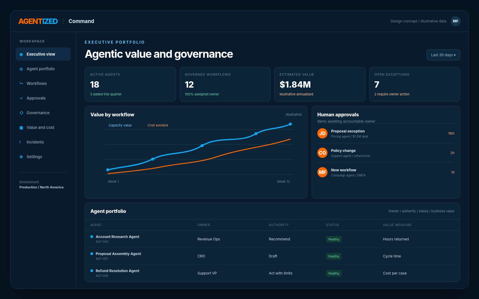 Agentized Command design concept: an executive portfolio view showing active agents, governed workflows, estimated value, open exceptions, value by workflow, human approvals awaiting an accountable owner, and the agent portfolio with owner, authority and status. Labeled design concept, illustrative data.